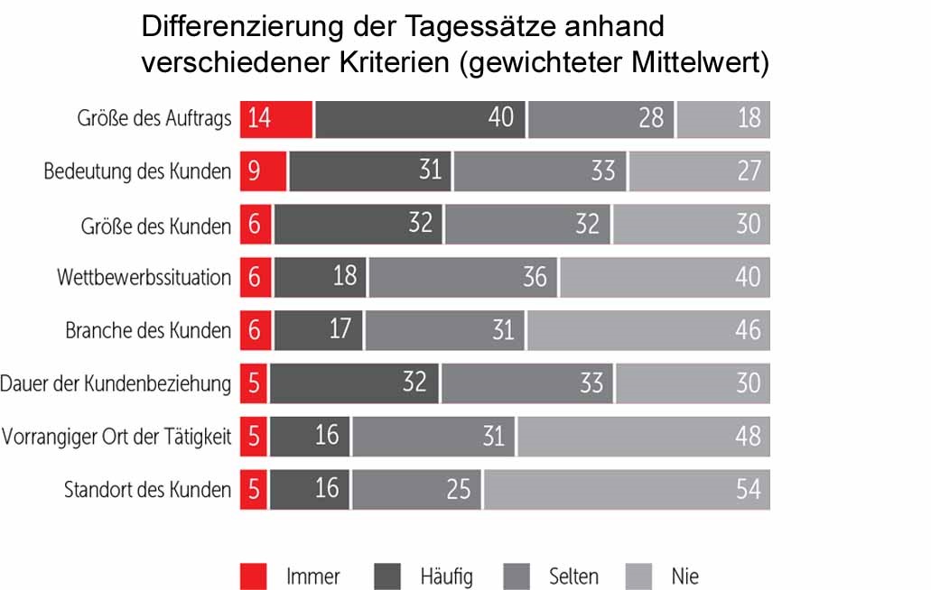 u Studie Honorare In Der Unternehmensberatung 19